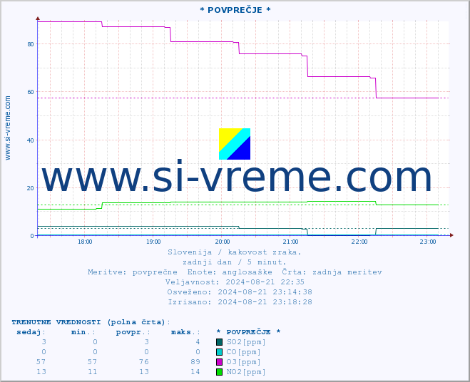 POVPREČJE :: * POVPREČJE * :: SO2 | CO | O3 | NO2 :: zadnji dan / 5 minut.