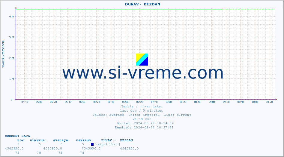  ::  DUNAV -  BEZDAN :: height |  |  :: last day / 5 minutes.