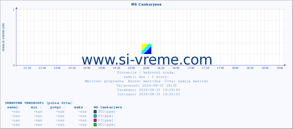 POVPREČJE :: MS Cankarjeva :: SO2 | CO | O3 | NO2 :: zadnji dan / 5 minut.