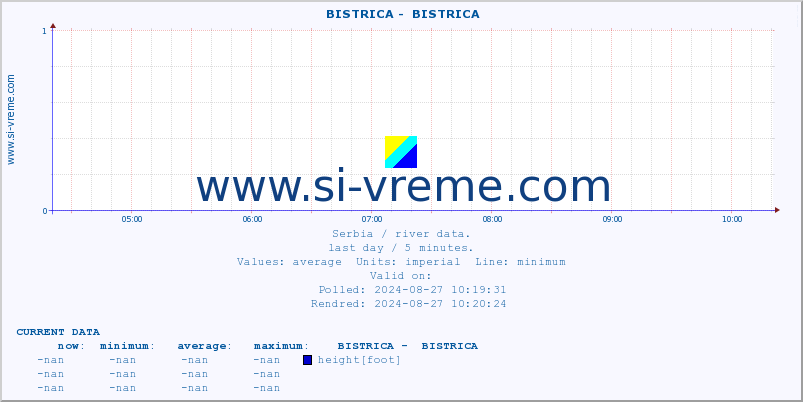  ::  BISTRICA -  BISTRICA :: height |  |  :: last day / 5 minutes.