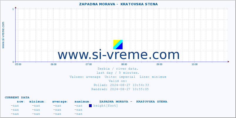  ::  ZAPADNA MORAVA -  KRATOVSKA STENA :: height |  |  :: last day / 5 minutes.