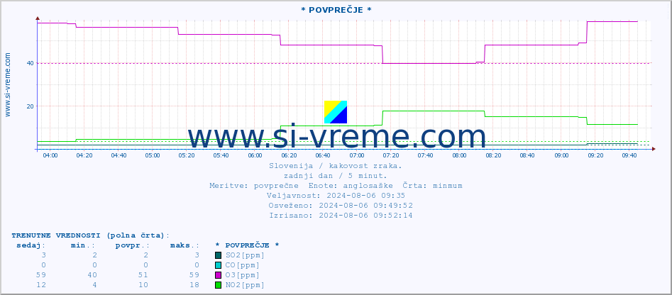 POVPREČJE :: * POVPREČJE * :: SO2 | CO | O3 | NO2 :: zadnji dan / 5 minut.