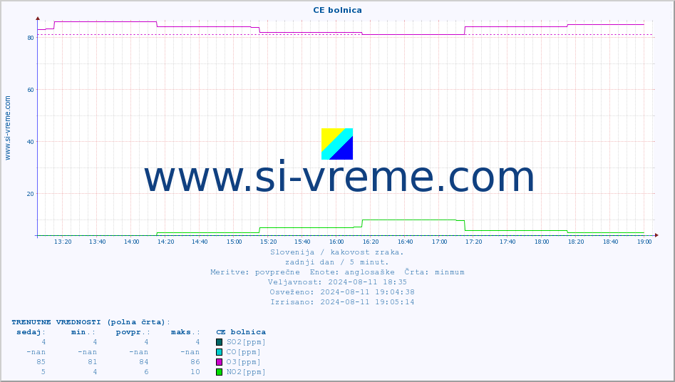 POVPREČJE :: CE bolnica :: SO2 | CO | O3 | NO2 :: zadnji dan / 5 minut.