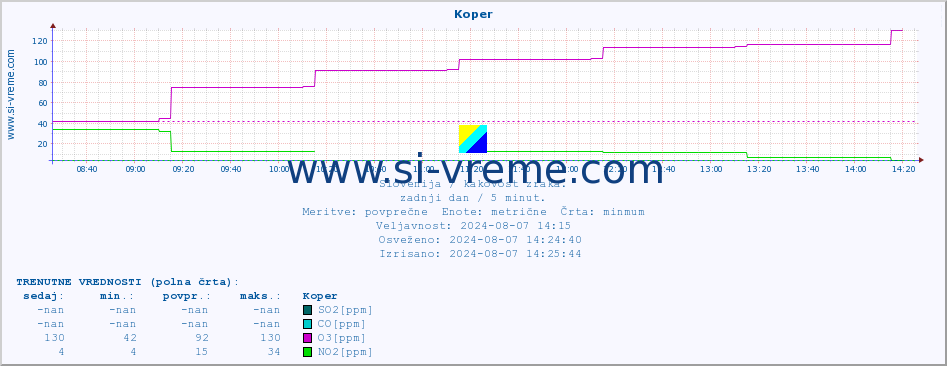 POVPREČJE :: Koper :: SO2 | CO | O3 | NO2 :: zadnji dan / 5 minut.