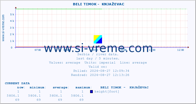  ::  BELI TIMOK -  KNJAŽEVAC :: height |  |  :: last day / 5 minutes.