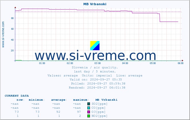  :: MB Vrbanski :: SO2 | CO | O3 | NO2 :: last day / 5 minutes.