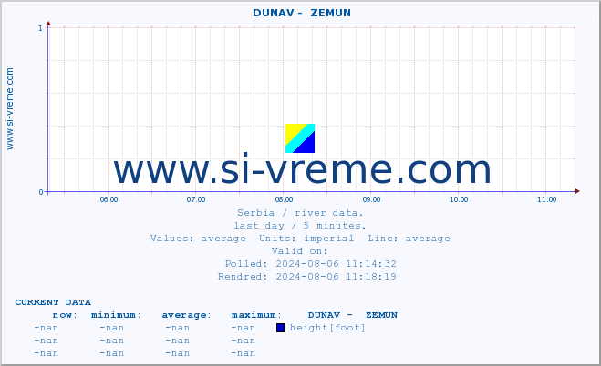  ::  DUNAV -  ZEMUN :: height |  |  :: last day / 5 minutes.