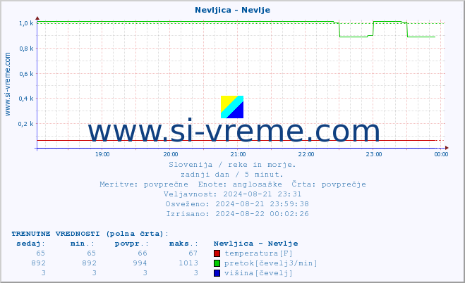 POVPREČJE :: Nevljica - Nevlje :: temperatura | pretok | višina :: zadnji dan / 5 minut.