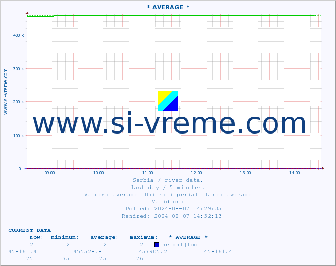  :: * AVERAGE * :: height |  |  :: last day / 5 minutes.