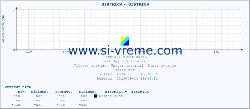  ::  BISTRICA -  BISTRICA :: height |  |  :: last day / 5 minutes.