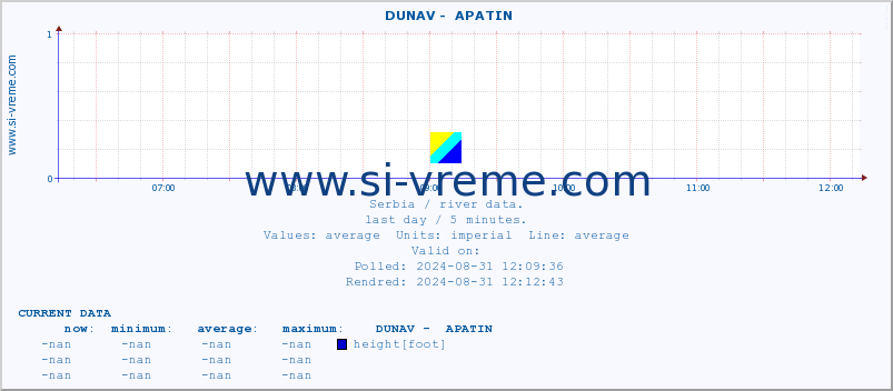  ::  DUNAV -  APATIN :: height |  |  :: last day / 5 minutes.