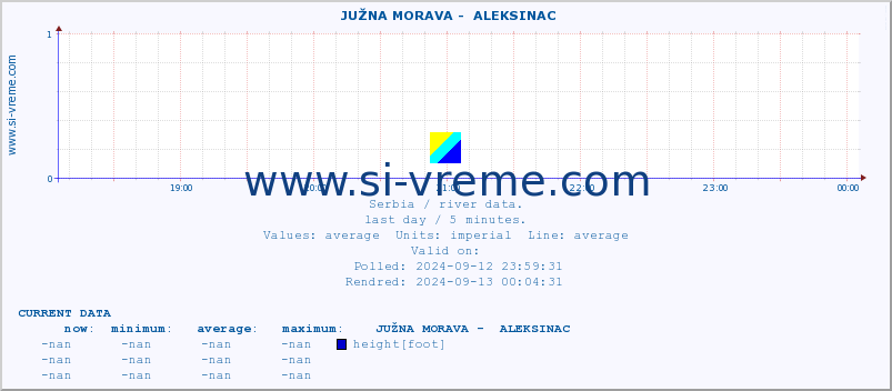  ::  JUŽNA MORAVA -  ALEKSINAC :: height |  |  :: last day / 5 minutes.