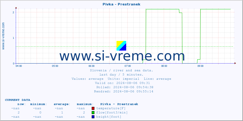  :: Pivka - Prestranek :: temperature | flow | height :: last day / 5 minutes.