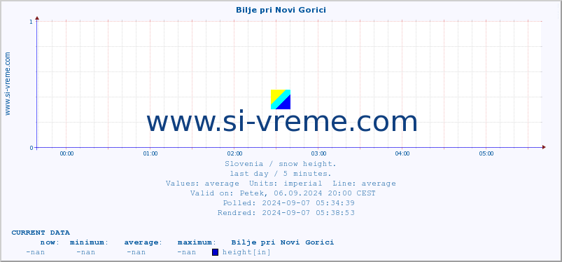  :: Bilje pri Novi Gorici :: height :: last day / 5 minutes.