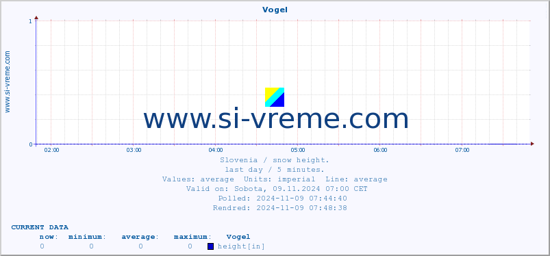  :: Vogel :: height :: last day / 5 minutes.