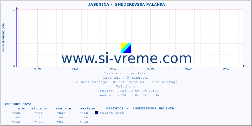  ::  JASENICA -  SMEDEREVSKA PALANKA :: height |  |  :: last day / 5 minutes.