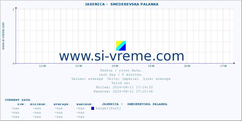  ::  JASENICA -  SMEDEREVSKA PALANKA :: height |  |  :: last day / 5 minutes.