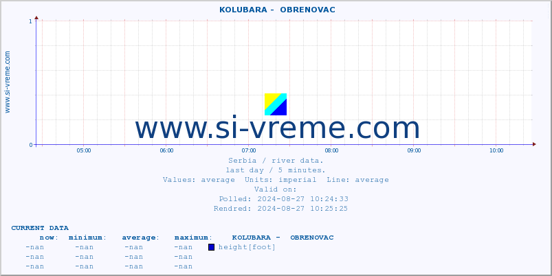  ::  KOLUBARA -  OBRENOVAC :: height |  |  :: last day / 5 minutes.