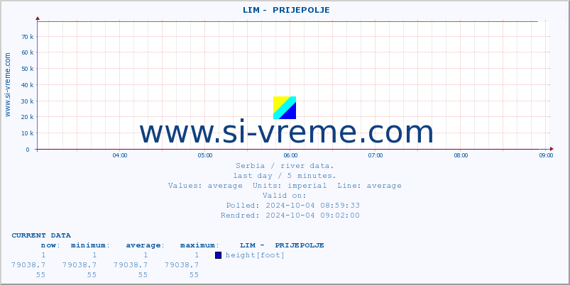  ::  LIM -  PRIJEPOLJE :: height |  |  :: last day / 5 minutes.