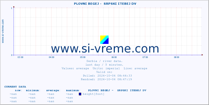  ::  PLOVNI BEGEJ -  SRPSKI ITEBEJ DV :: height |  |  :: last day / 5 minutes.