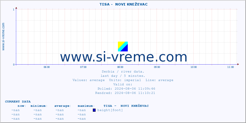  ::  TISA -  NOVI KNEŽEVAC :: height |  |  :: last day / 5 minutes.