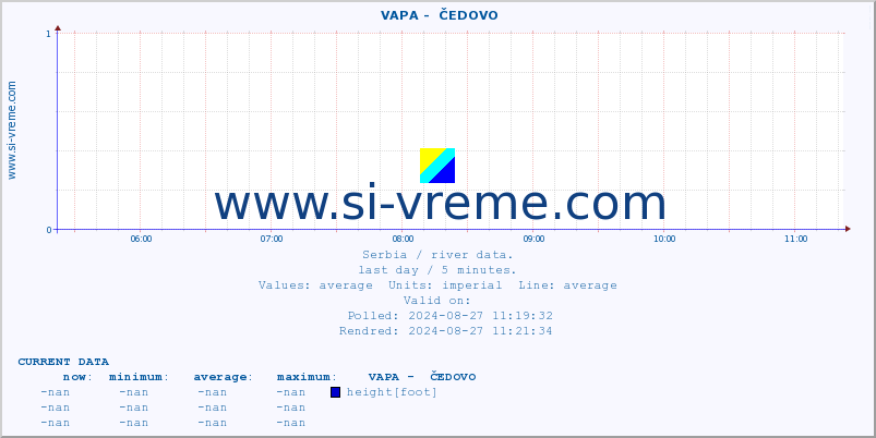  ::  VAPA -  ČEDOVO :: height |  |  :: last day / 5 minutes.
