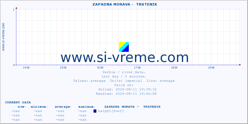  ::  ZAPADNA MORAVA -  TRSTENIK :: height |  |  :: last day / 5 minutes.