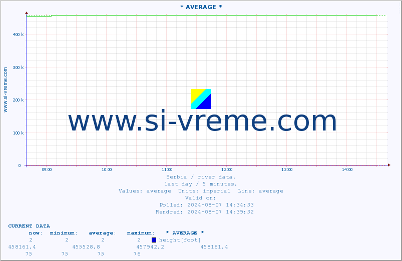  :: * AVERAGE * :: height |  |  :: last day / 5 minutes.