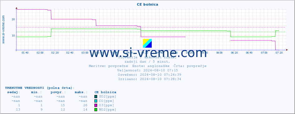 POVPREČJE :: CE bolnica :: SO2 | CO | O3 | NO2 :: zadnji dan / 5 minut.