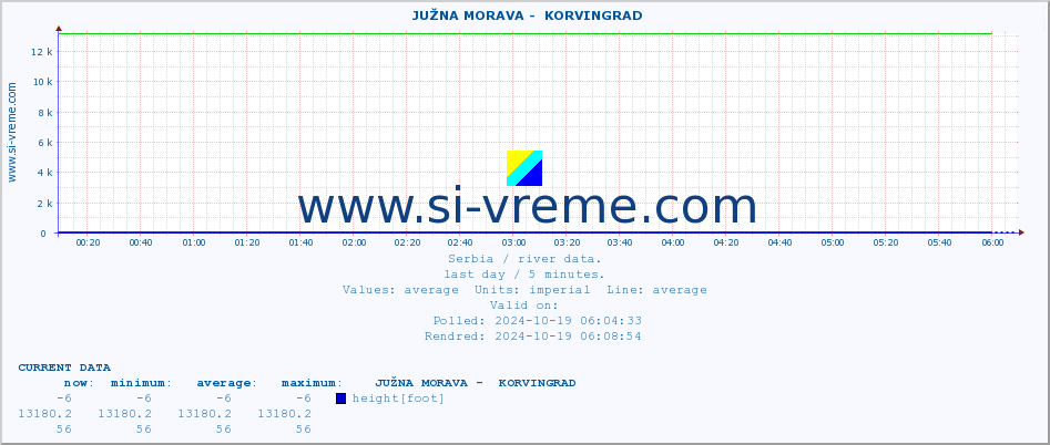  ::  JUŽNA MORAVA -  KORVINGRAD :: height |  |  :: last day / 5 minutes.