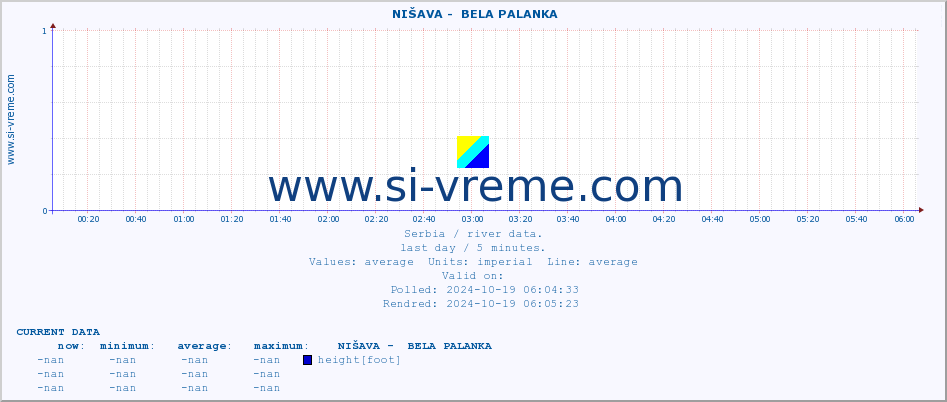  ::  NIŠAVA -  BELA PALANKA :: height |  |  :: last day / 5 minutes.