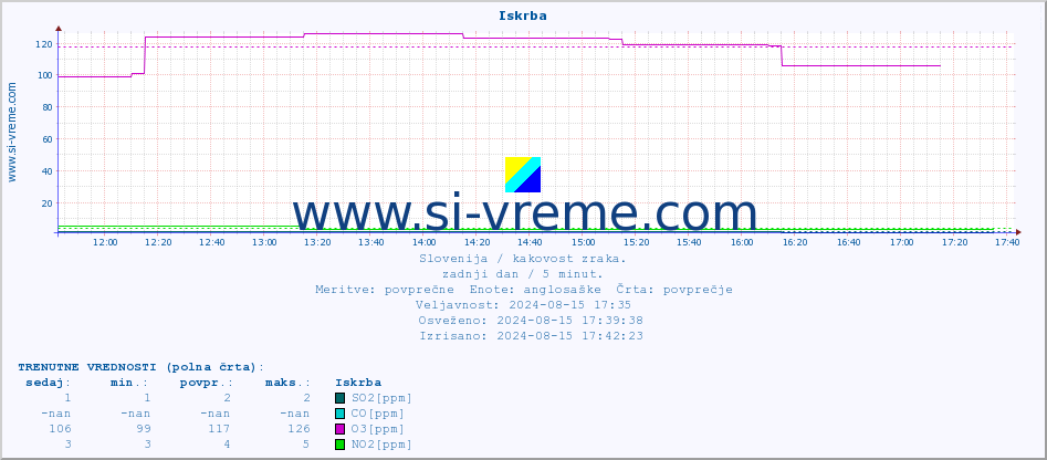 POVPREČJE :: Iskrba :: SO2 | CO | O3 | NO2 :: zadnji dan / 5 minut.