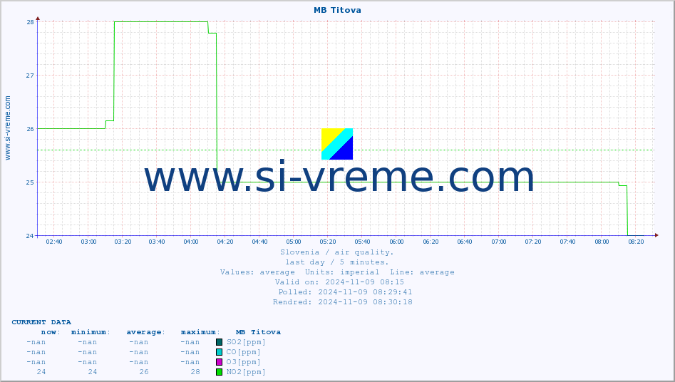  :: MB Titova :: SO2 | CO | O3 | NO2 :: last day / 5 minutes.