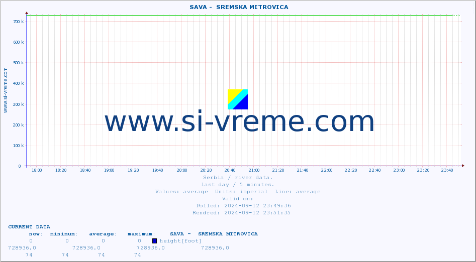  ::  SAVA -  SREMSKA MITROVICA :: height |  |  :: last day / 5 minutes.