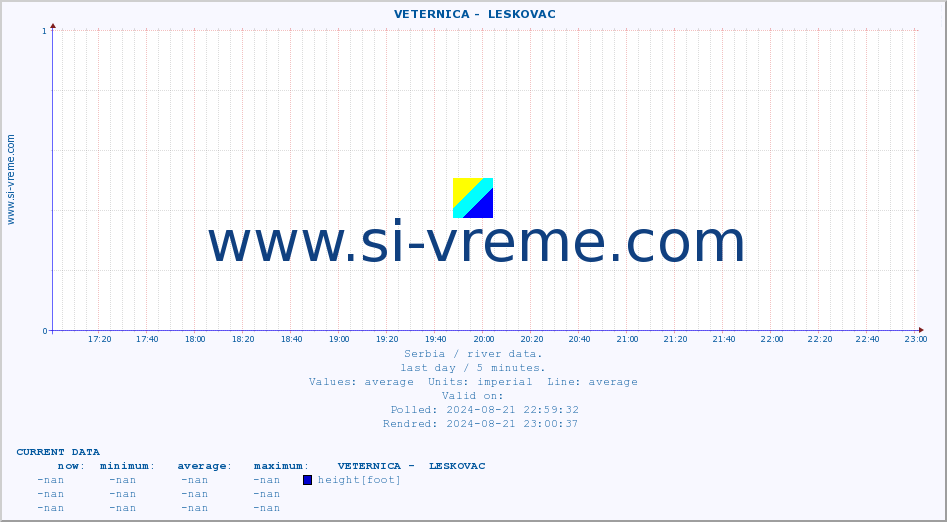  ::  VETERNICA -  LESKOVAC :: height |  |  :: last day / 5 minutes.