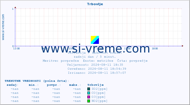 POVPREČJE :: Trbovlje :: SO2 | CO | O3 | NO2 :: zadnji dan / 5 minut.