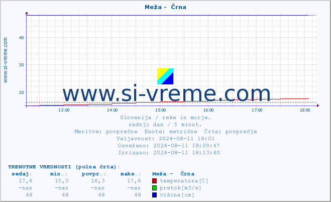 POVPREČJE :: Meža -  Črna :: temperatura | pretok | višina :: zadnji dan / 5 minut.