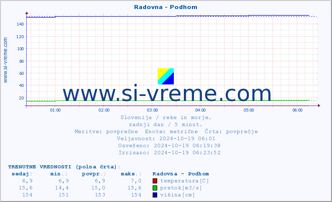 POVPREČJE :: Radovna - Podhom :: temperatura | pretok | višina :: zadnji dan / 5 minut.