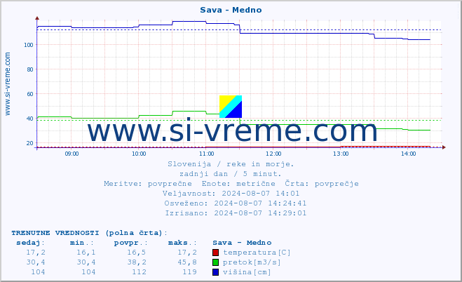 POVPREČJE :: Sava - Medno :: temperatura | pretok | višina :: zadnji dan / 5 minut.