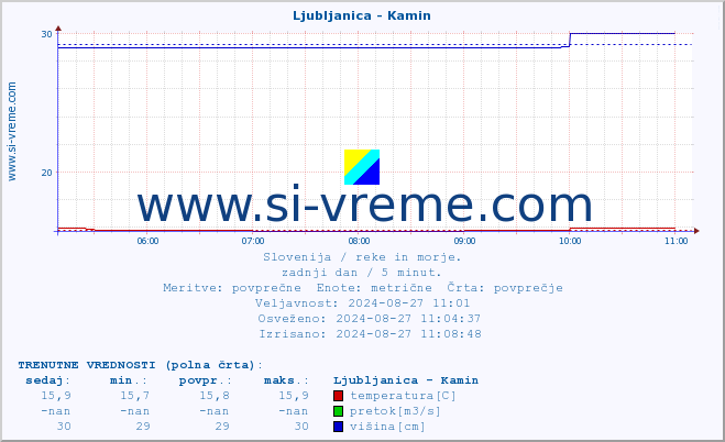 POVPREČJE :: Ljubljanica - Kamin :: temperatura | pretok | višina :: zadnji dan / 5 minut.