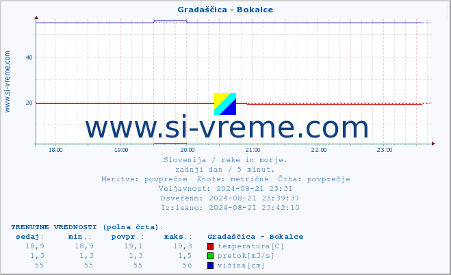 POVPREČJE :: Gradaščica - Bokalce :: temperatura | pretok | višina :: zadnji dan / 5 minut.