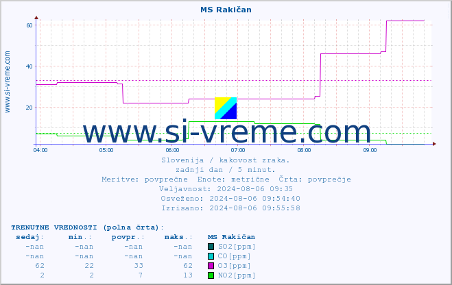 POVPREČJE :: MS Rakičan :: SO2 | CO | O3 | NO2 :: zadnji dan / 5 minut.