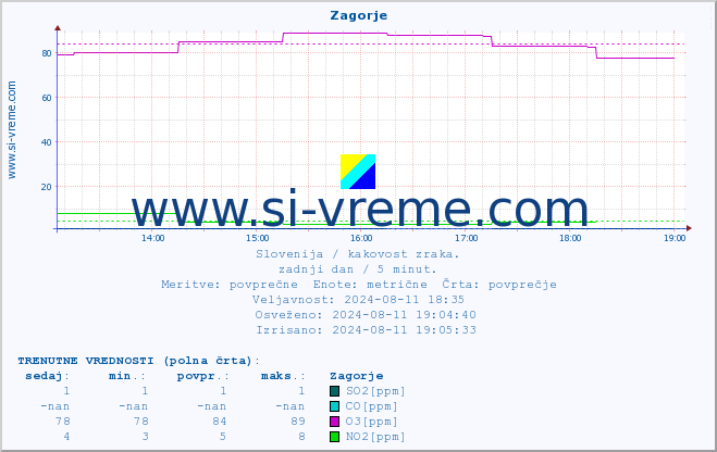 POVPREČJE :: Zagorje :: SO2 | CO | O3 | NO2 :: zadnji dan / 5 minut.