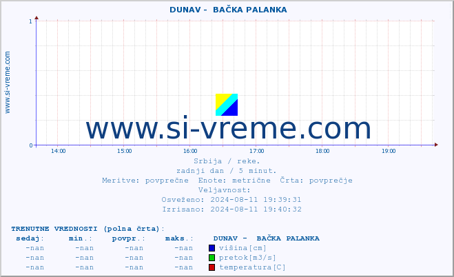 POVPREČJE ::  DUNAV -  BAČKA PALANKA :: višina | pretok | temperatura :: zadnji dan / 5 minut.