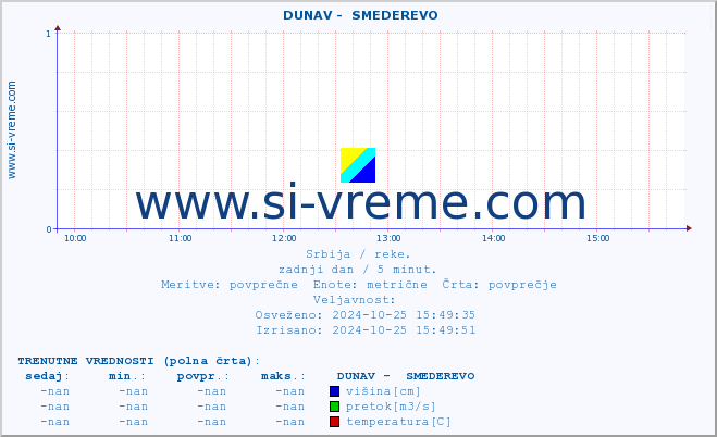 POVPREČJE ::  DUNAV -  SMEDEREVO :: višina | pretok | temperatura :: zadnji dan / 5 minut.