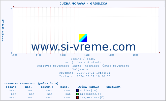 POVPREČJE ::  JUŽNA MORAVA -  GRDELICA :: višina | pretok | temperatura :: zadnji dan / 5 minut.