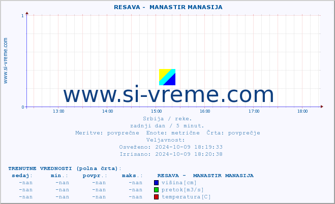 POVPREČJE ::  RESAVA -  MANASTIR MANASIJA :: višina | pretok | temperatura :: zadnji dan / 5 minut.