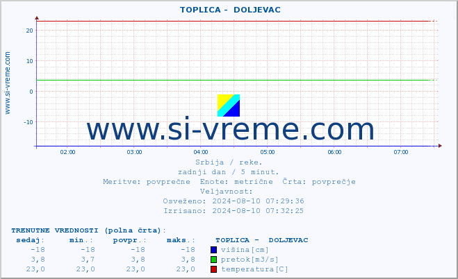 POVPREČJE ::  TOPLICA -  DOLJEVAC :: višina | pretok | temperatura :: zadnji dan / 5 minut.