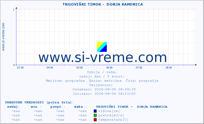 POVPREČJE ::  TRGOVIŠKI TIMOK -  DONJA KAMENICA :: višina | pretok | temperatura :: zadnji dan / 5 minut.