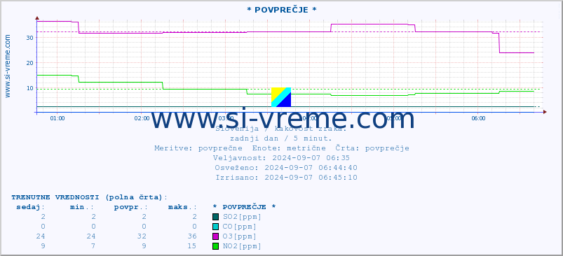 POVPREČJE :: * POVPREČJE * :: SO2 | CO | O3 | NO2 :: zadnji dan / 5 minut.